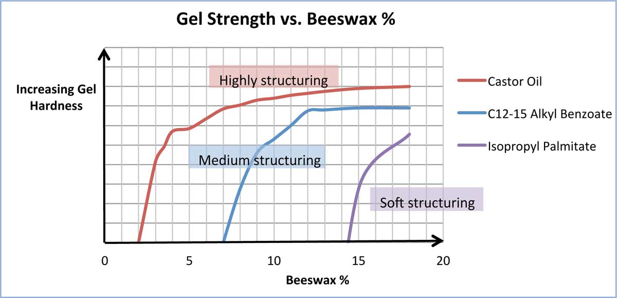 Gel Strength vs. Beeswax %