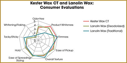 Kester Wax CT: Replacing Lanolin Wax