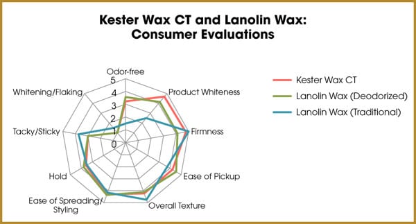 kester wax ct and lanolin wax: consumer evaluations