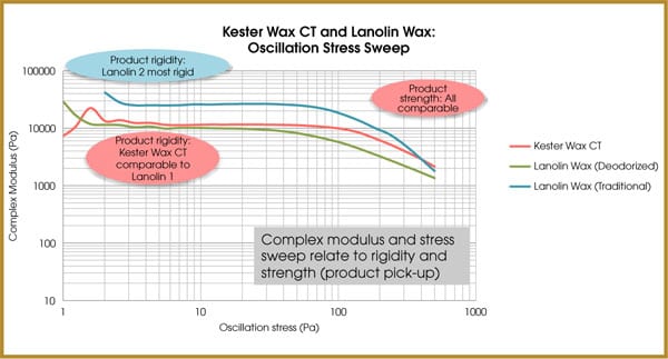 kester wax ct and lanolin wax: oscillation stress sweep