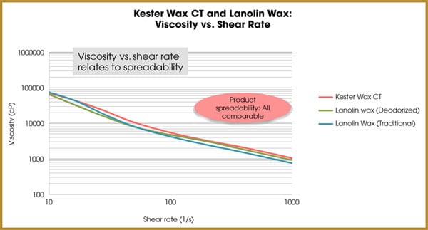 kester wax ct and lanolin wax: viscosity ve. shear rate