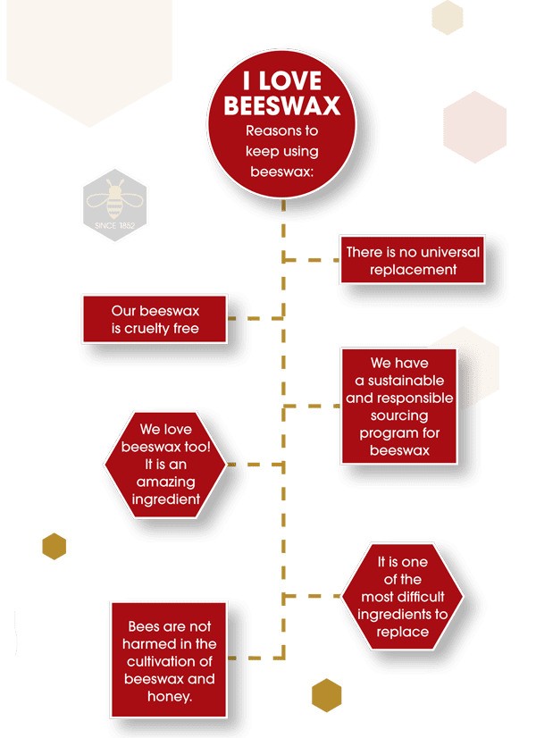 replacing beeswax