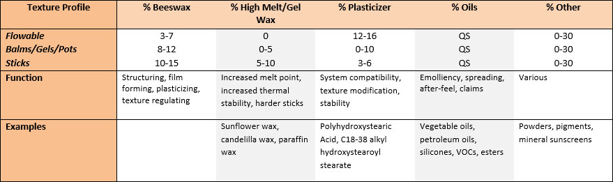 Anhydrous Formulation Guide