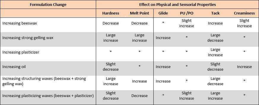 Anhyydrous formula modifications and effects on texture