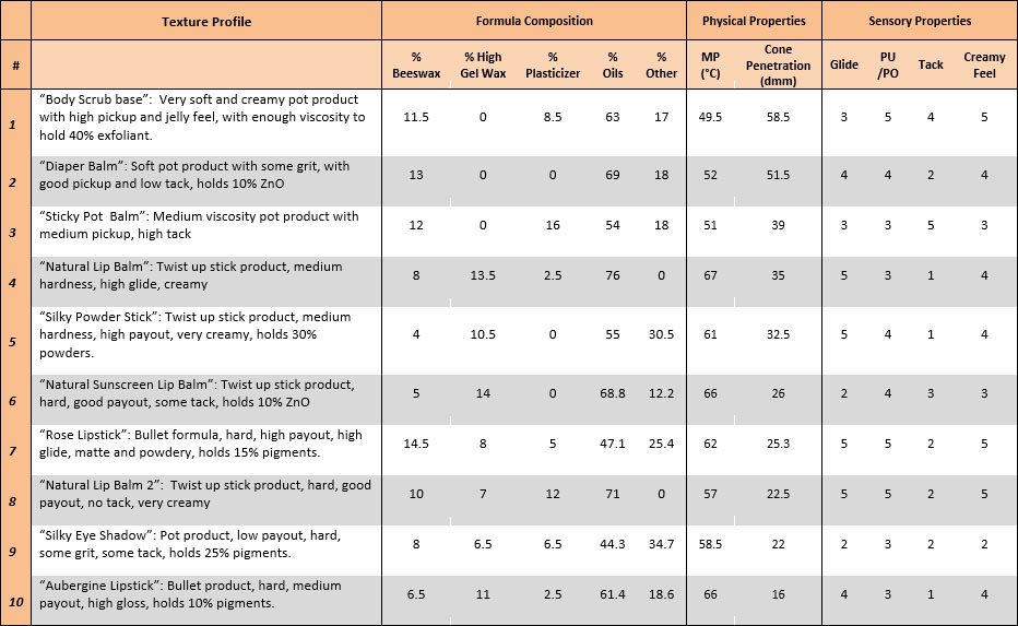 Composition breakdown of cosmetic formulas