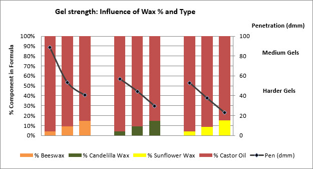 Gel strength as a function of wax type