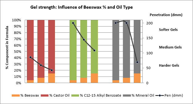 Gel strength as a function of beeswax percentage