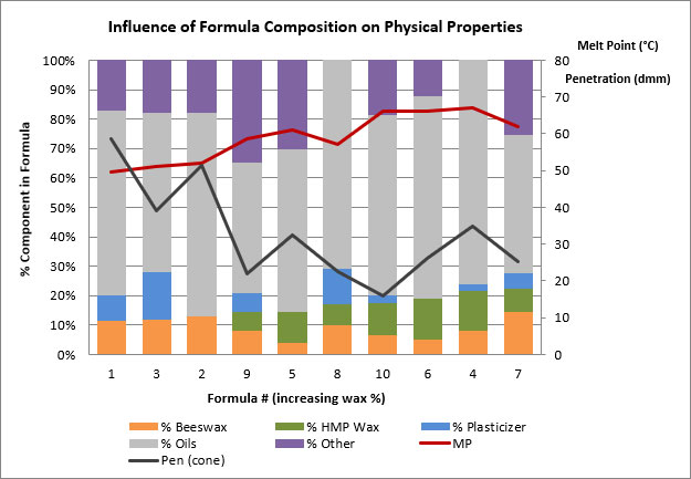 influence of formula composition on physical properties