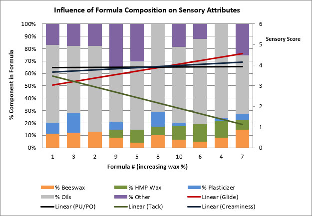 influence of formula composition on sensory attributes