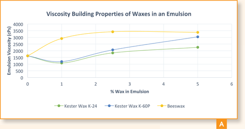 Viscosity Building Properties of Waxes in an Emulsion