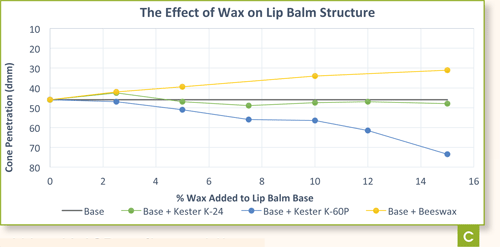 Lip Balm Structure