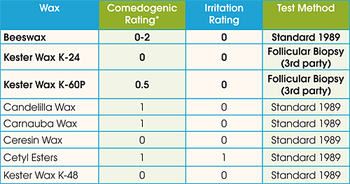 waxes clog pores chart