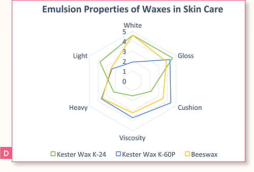 emulsion properties of waxes in skin care chart