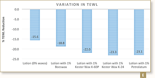 variation in tewl chart