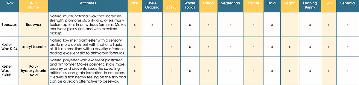 waxes on no lists chart