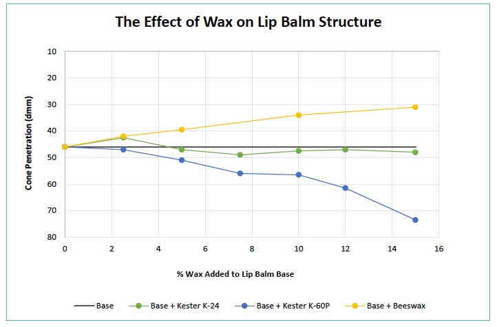 The results from adding three different waxes (Beeswax, Kester K-24 and Kester K-60P) to a stable lip balm base and observing the change in penetration of the balm.