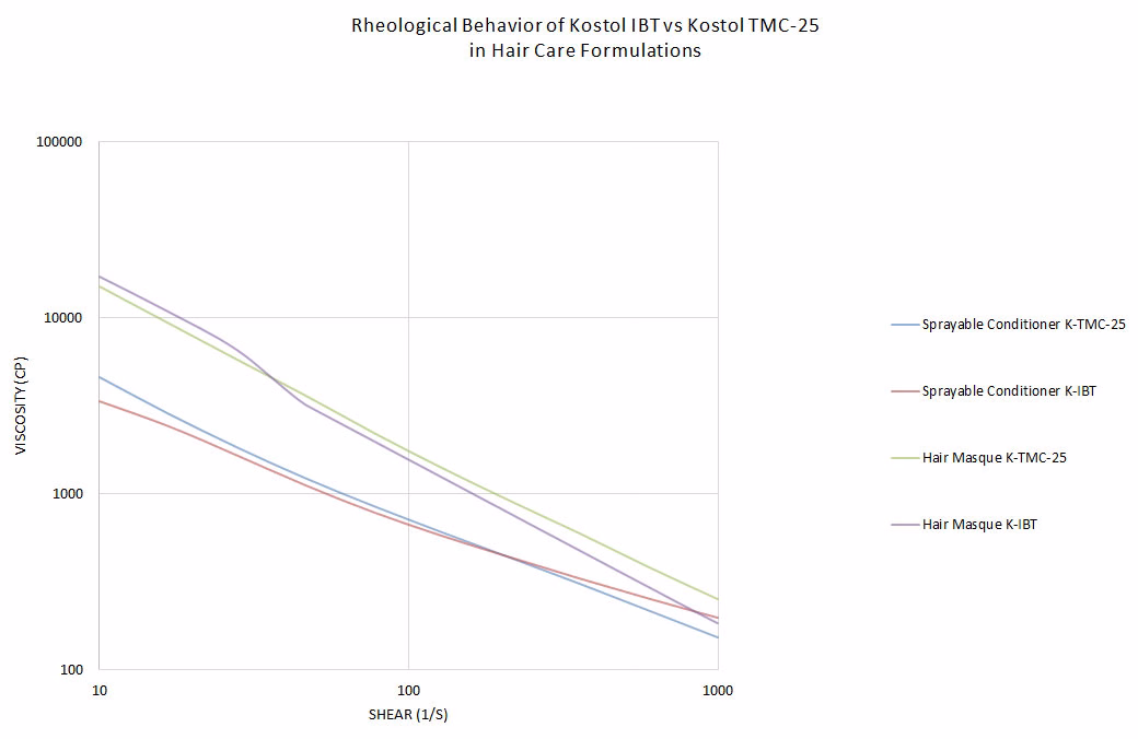 RHEOLOGY-EVALUATION RHEOLOGY EVALUATION