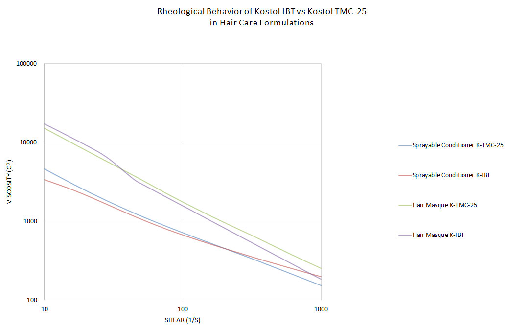 RHEOLOGY EVALUATION