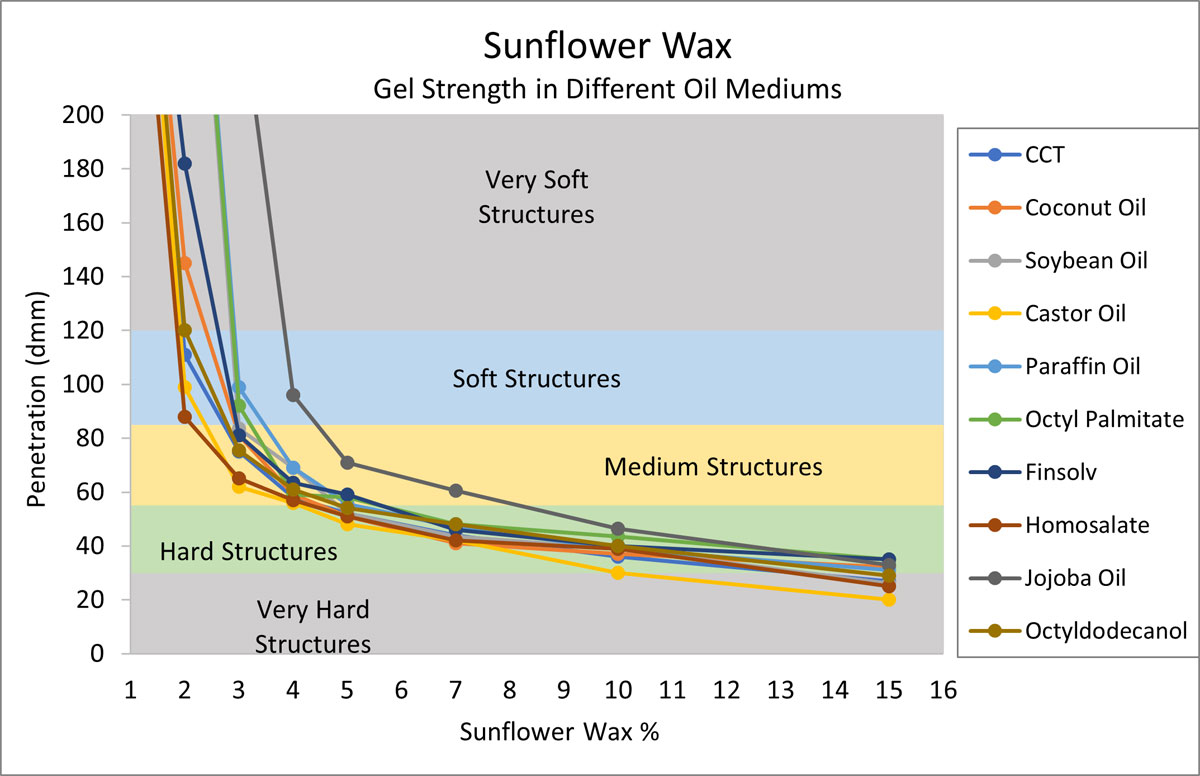 sunflower wax gel study 1
