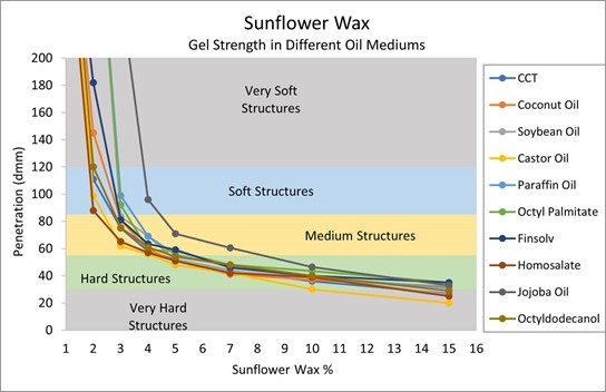 Sunflower Wax - Get Strength in Different Oil Mediums