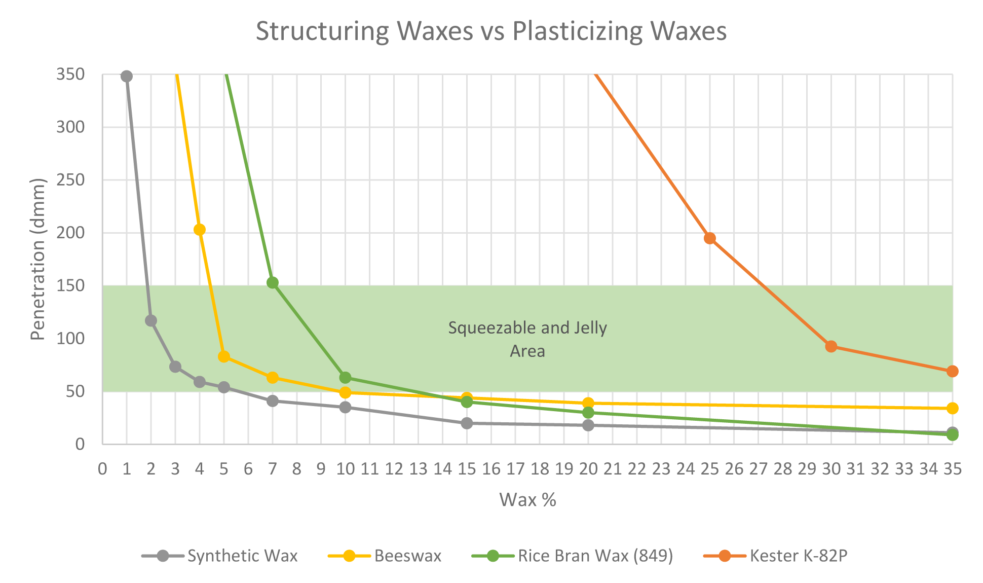 Structuring Waxes vs Plasticizing Waxes
