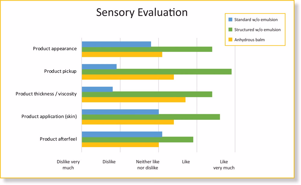 sensory-evalution