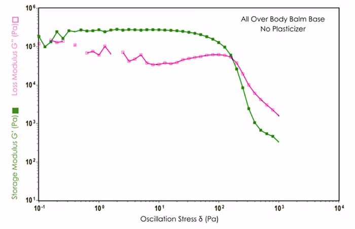 Advanced-Crystallization-Control-Graph1 Graph 1: Dynamic Stress Sweep results for All Over Body Balm in absence and presence of Kester Wax K-70P.