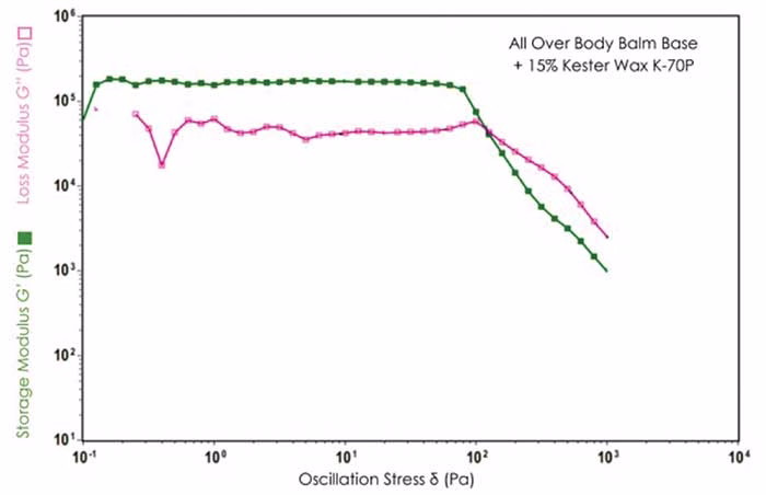 Advanced-Crystallization-Control-Graph2 Graph 2: Dynamic Stress Sweep results for All Over Body Balm in absence and presence of Kester Wax K-70P.